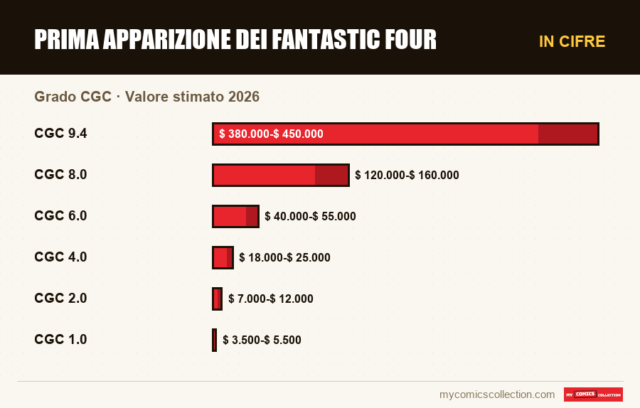 In cifre : Prima apparizione dei Fantastic Four, Valore stimato 2026