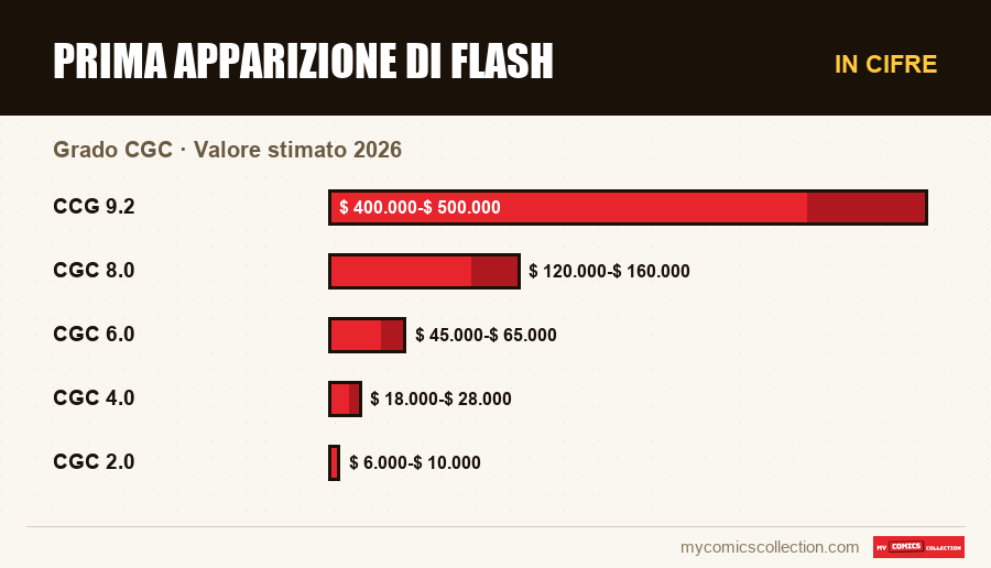 In cifre : Prima apparizione di Flash, Valore stimato 2026