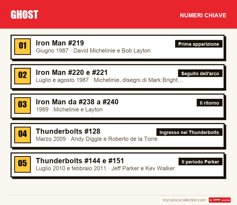 I numeri chiave di Ghost per ordine di importanza