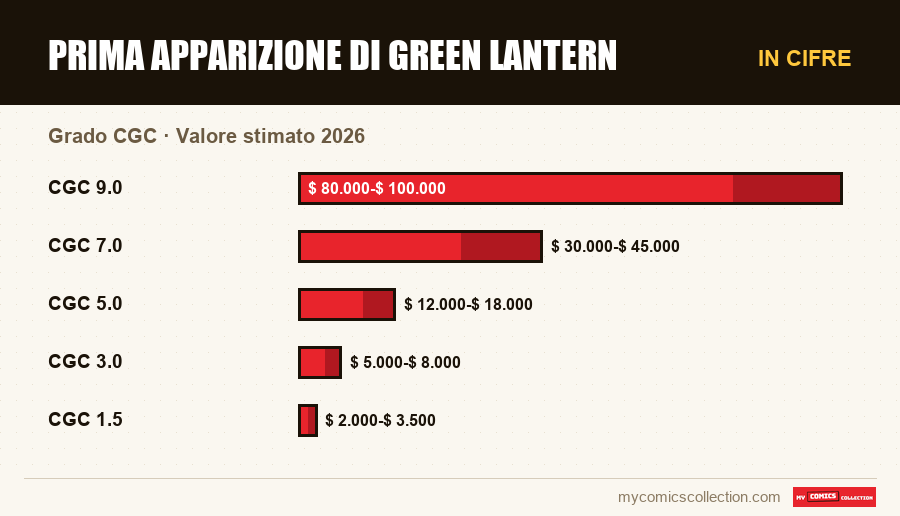 In cifre : Prima apparizione di Green Lantern, Valore stimato 2026