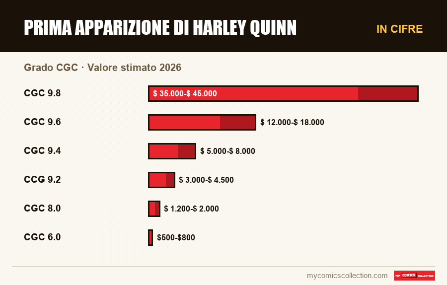 In cifre : Prima apparizione di Harley Quinn, Valore stimato 2026