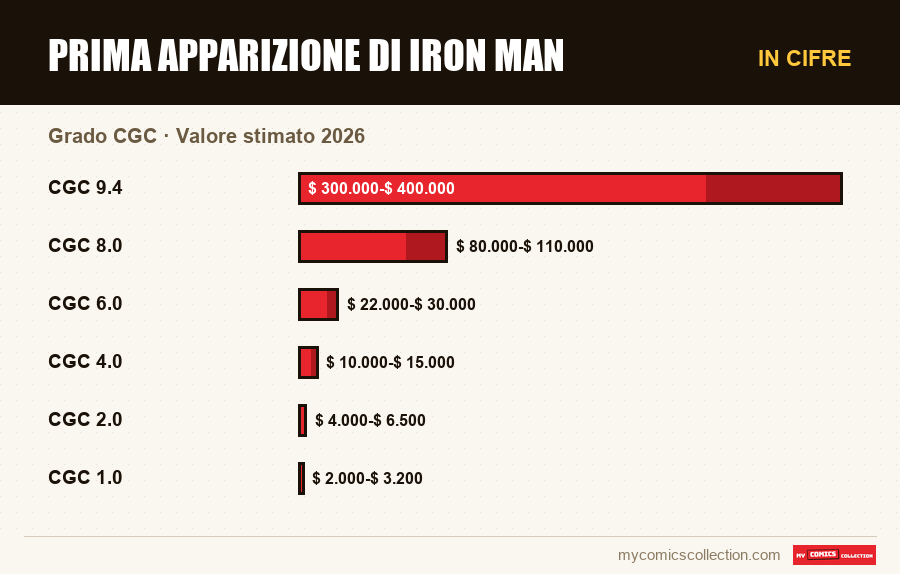 In cifre : Prima apparizione di Iron Man, Valore stimato 2026