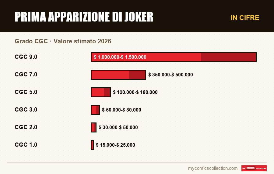 In cifre : Prima apparizione di Joker, Valore stimato 2026