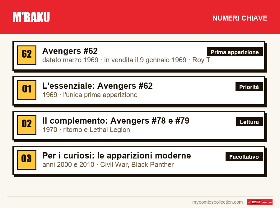 I numeri chiave di M'Baku per ordine di importanza