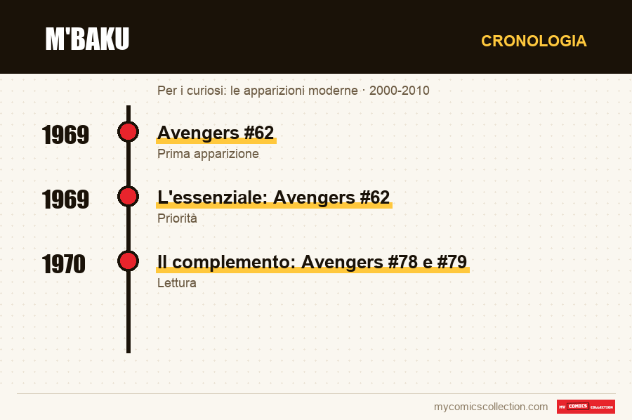 Cronologia dei numeri e delle serie di M'Baku