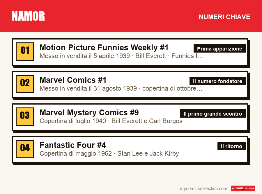 I numeri chiave di Namor per ordine di importanza