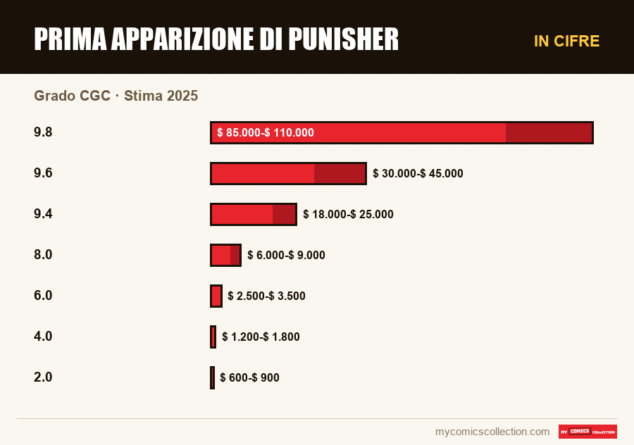 In cifre : Prima apparizione di Punisher, Stima 2025
