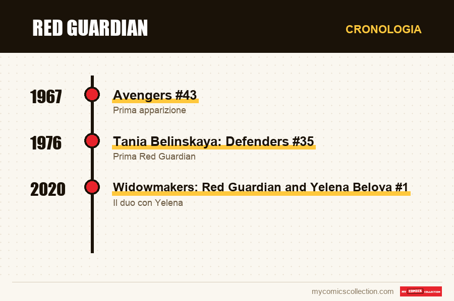 Cronologia dei numeri e delle serie di Red Guardian