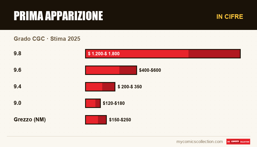 In cifre : Prima Apparizione, Stima 2025