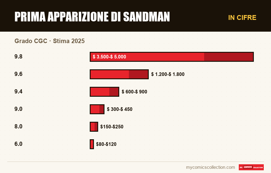 In cifre : Prima apparizione di Sandman, Stima 2025