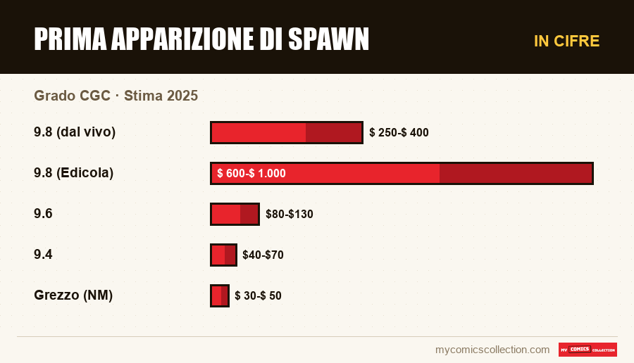 In cifre : Prima apparizione di Spawn, Stima 2025