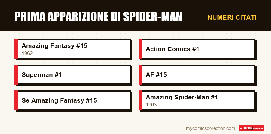 Numeri citati : Prima apparizione di Spider-Man
