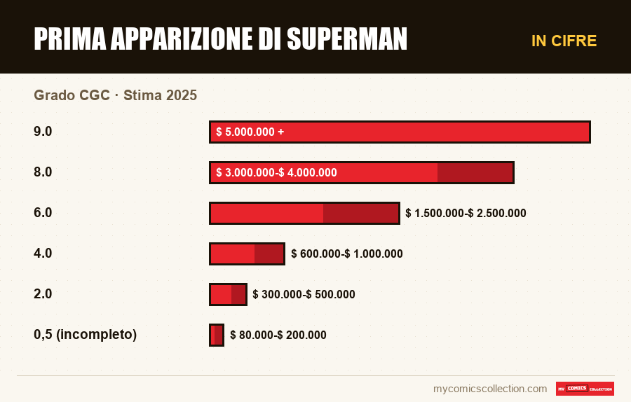In cifre : Prima apparizione di Superman, Stima 2025