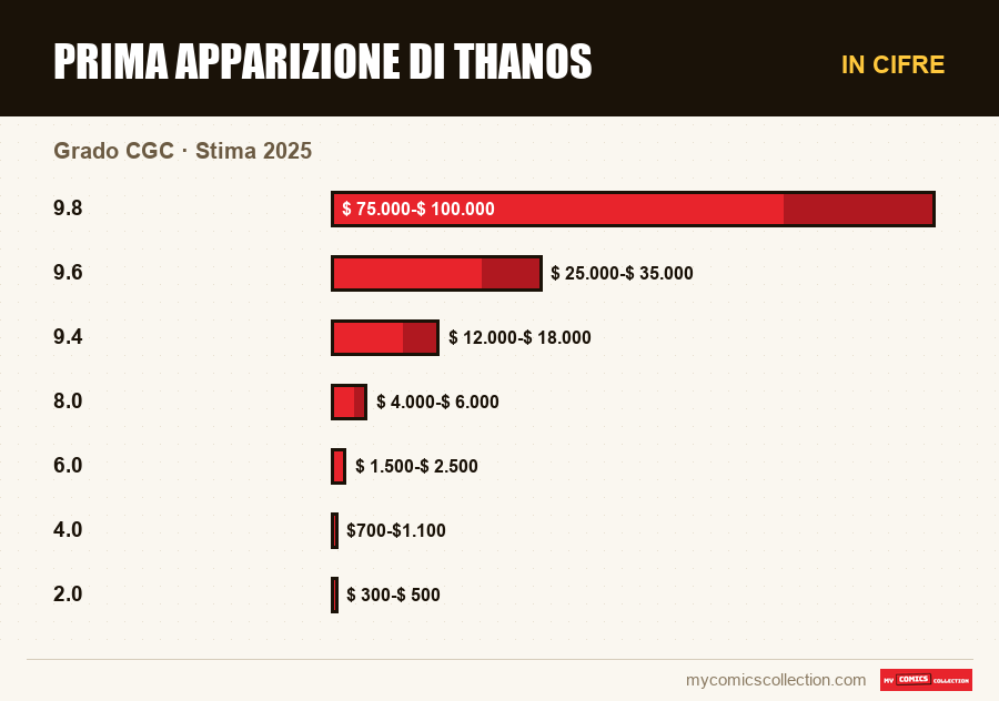 In cifre : Prima apparizione di Thanos, Stima 2025