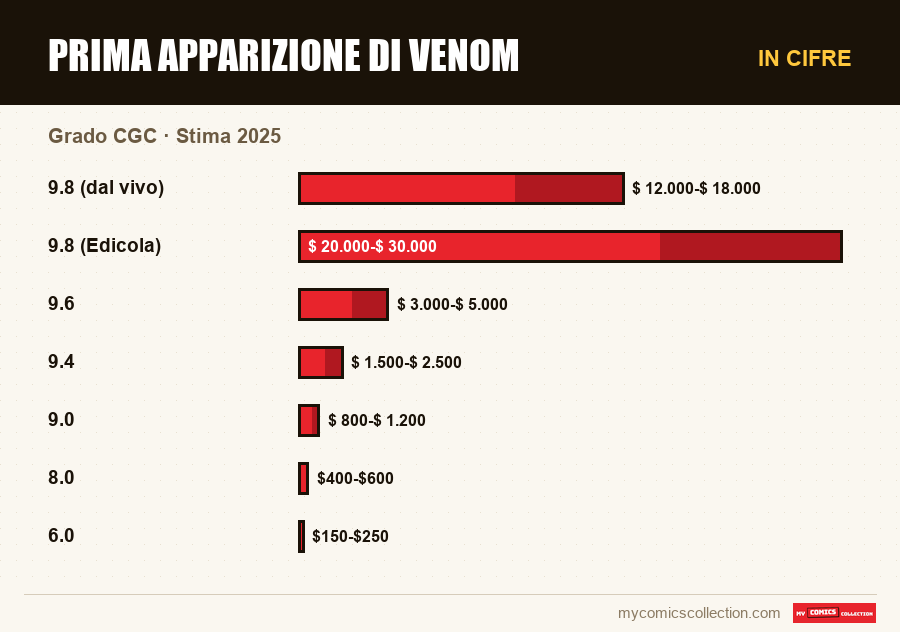 In cifre : Prima Apparizione di Venom, Stima 2025