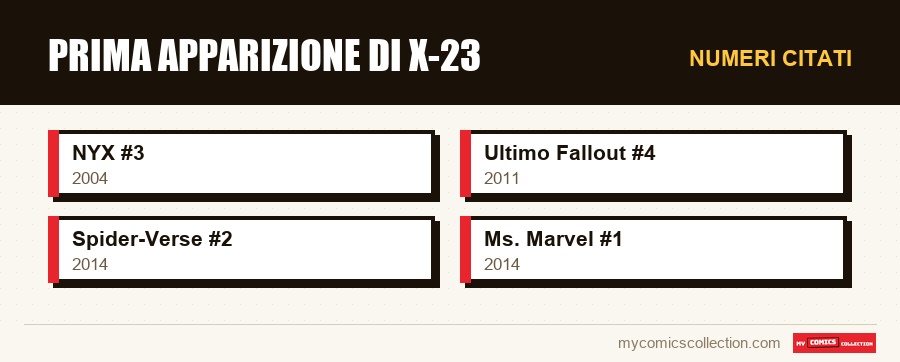 Numeri citati : Prima apparizione di X-23