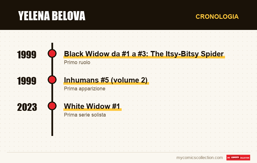 Cronologia dei numeri e delle serie di Yelena Belova