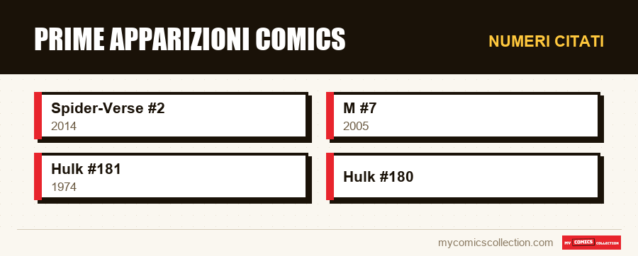 Numeri citati : Prime apparizioni comics