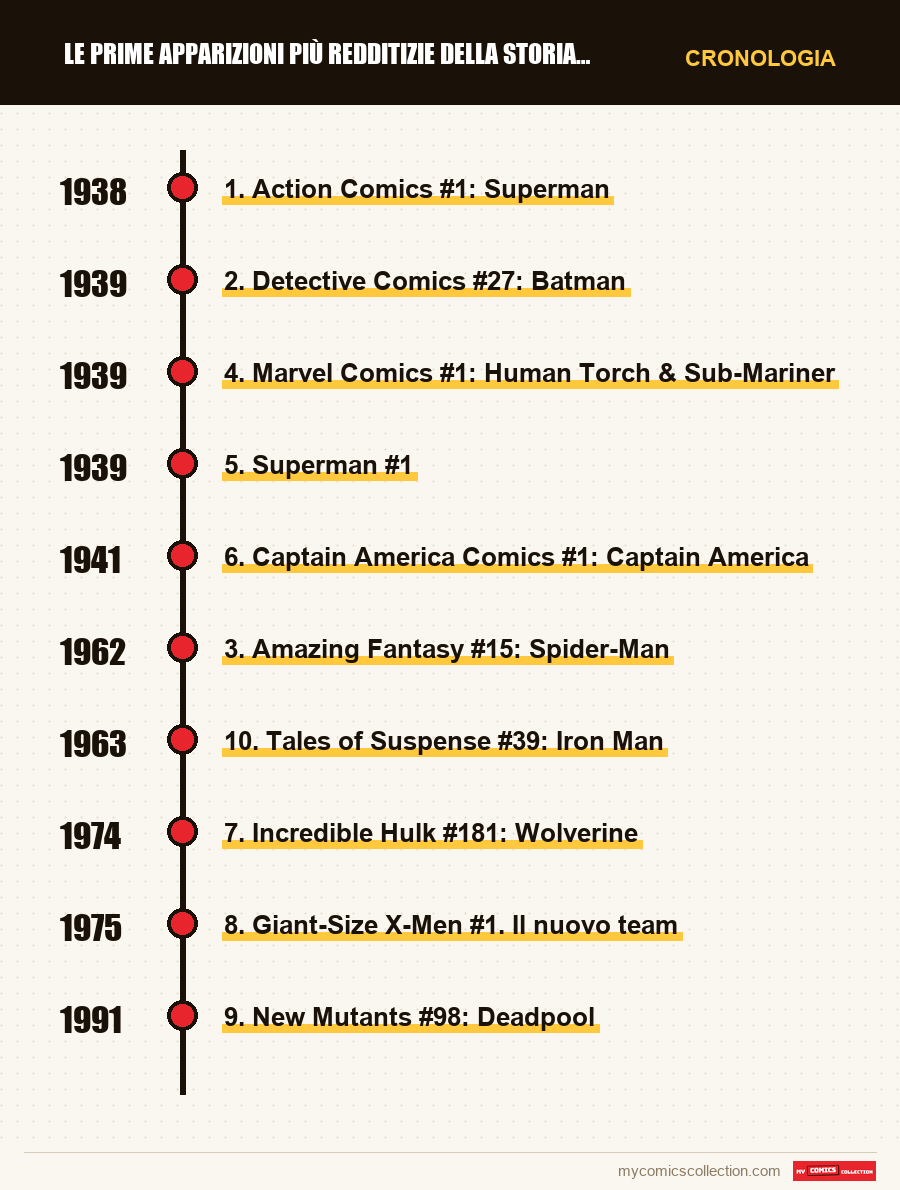 Cronologia dei numeri e delle serie di Le prime apparizioni più redditizie della storia dei fumetti