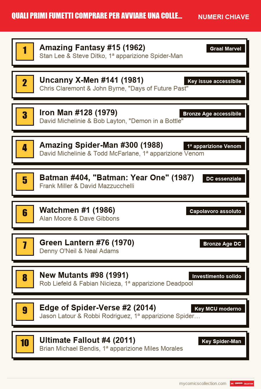 I numeri chiave di Quali primi fumetti comprare per avviare una collezione? per ordine di importanza