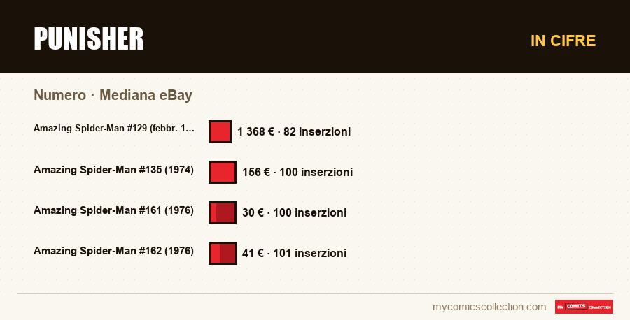 In cifre : Punisher, Mediana eBay