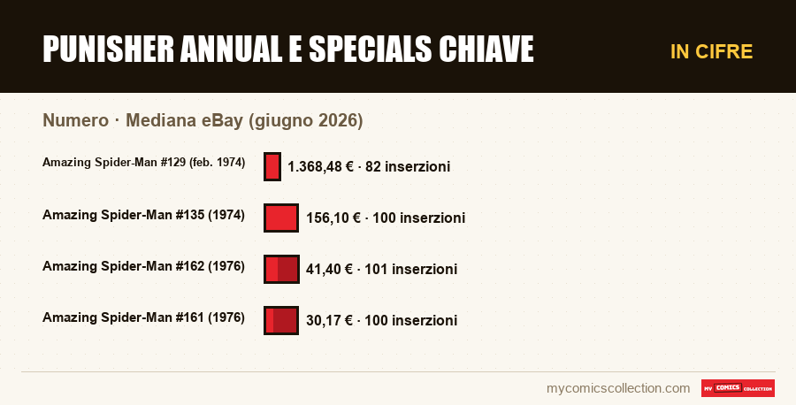In cifre : Punisher Annual e Specials chiave, Mediana eBay (giugno 2026)