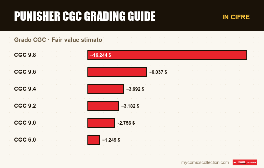 In cifre : Punisher CGC Grading Guide, Fair value stimato