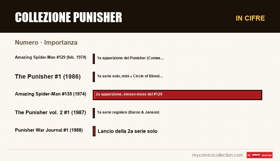 In cifre : Collezione Punisher, Importanza