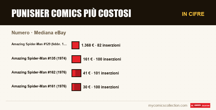 In cifre : Punisher Comics più Costosi, Mediana eBay