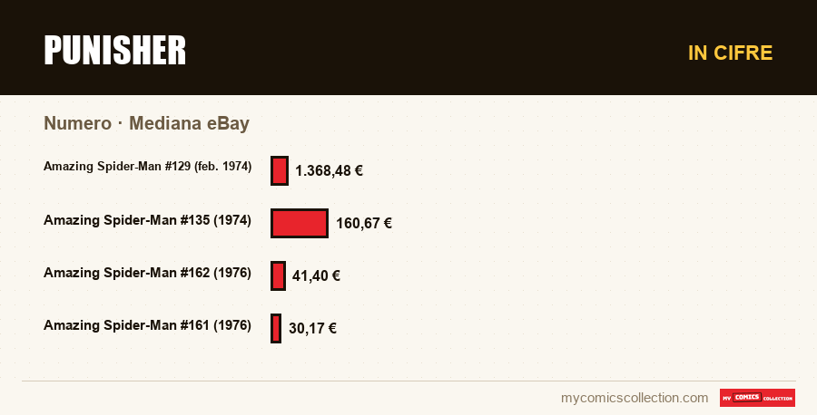 In cifre : Punisher, Mediana eBay