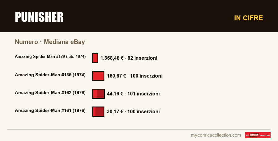In cifre : Punisher, Mediana eBay