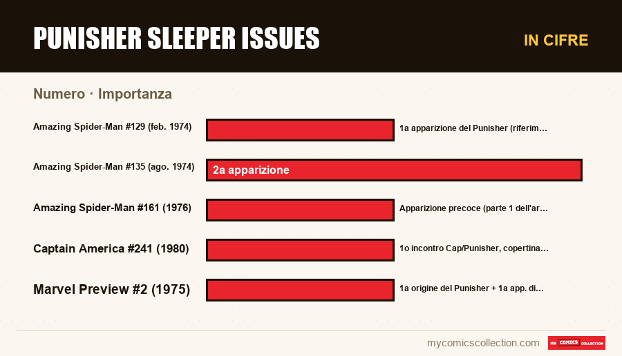 In cifre : Punisher sleeper issues, Importanza