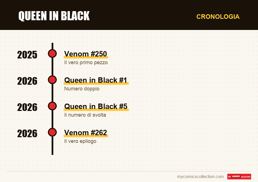 Cronologia dei numeri e delle serie di Queen in Black