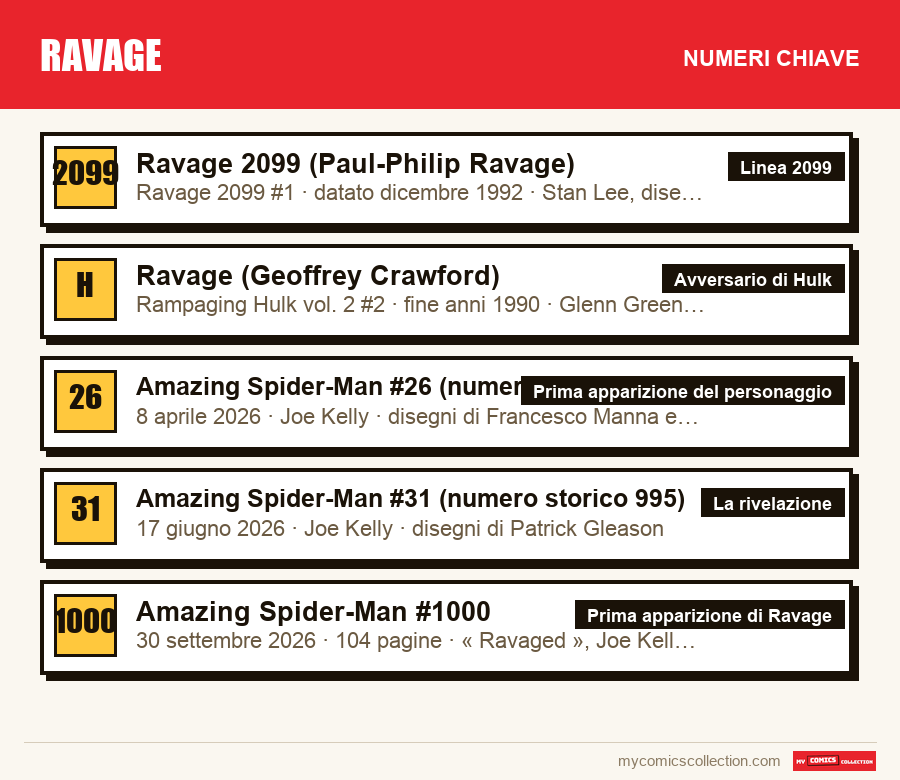 I numeri chiave di Ravage per ordine di importanza