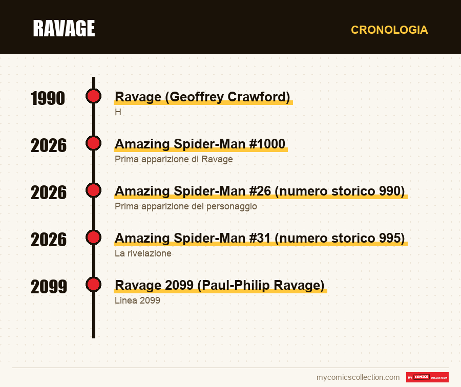 Cronologia dei numeri e delle serie di Ravage