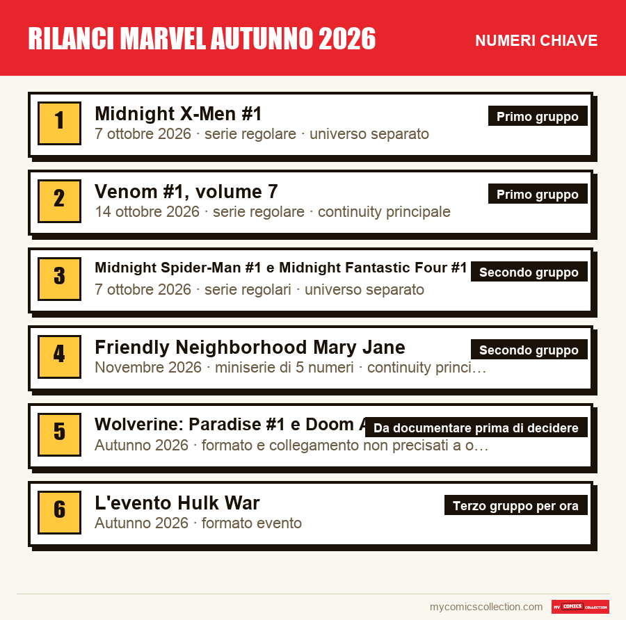 I numeri chiave di Rilanci Marvel autunno 2026 per ordine di importanza