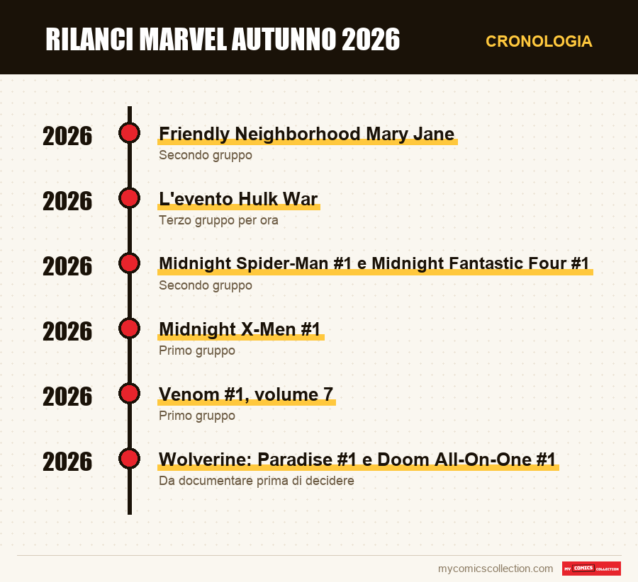 Cronologia dei numeri e delle serie di Rilanci Marvel autunno 2026