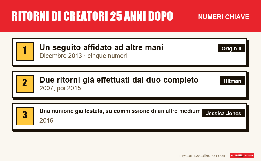 I numeri chiave di Ritorni di creatori 25 anni dopo per ordine di importanza