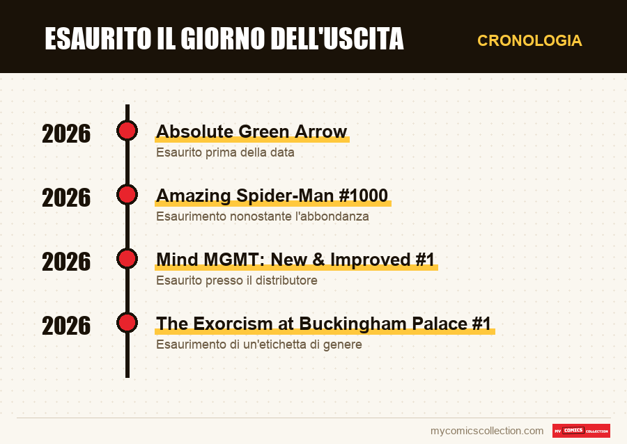 Cronologia dei numeri e delle serie di Esaurito il giorno dell'uscita
