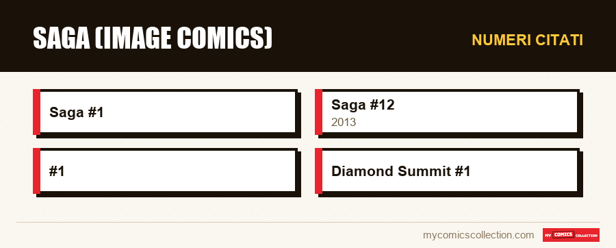 Numeri citati : Saga (Image Comics)