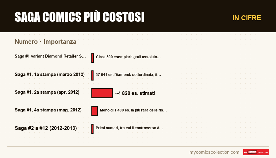 In cifre : Saga Comics più costosi, Importanza