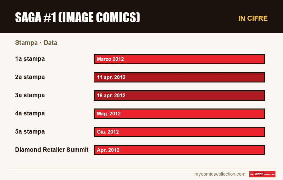 In cifre : Saga #1 (Image Comics), Data