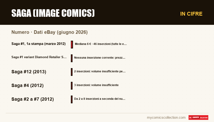 In cifre : Saga (Image Comics), Dati eBay (giugno 2026)