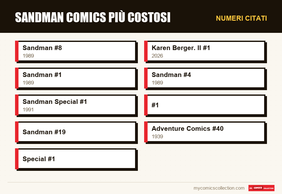 Numeri citati : Sandman Comics più Costosi