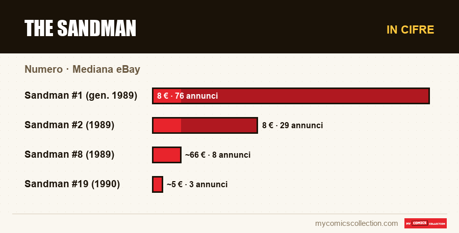 In cifre : The Sandman, Mediana eBay