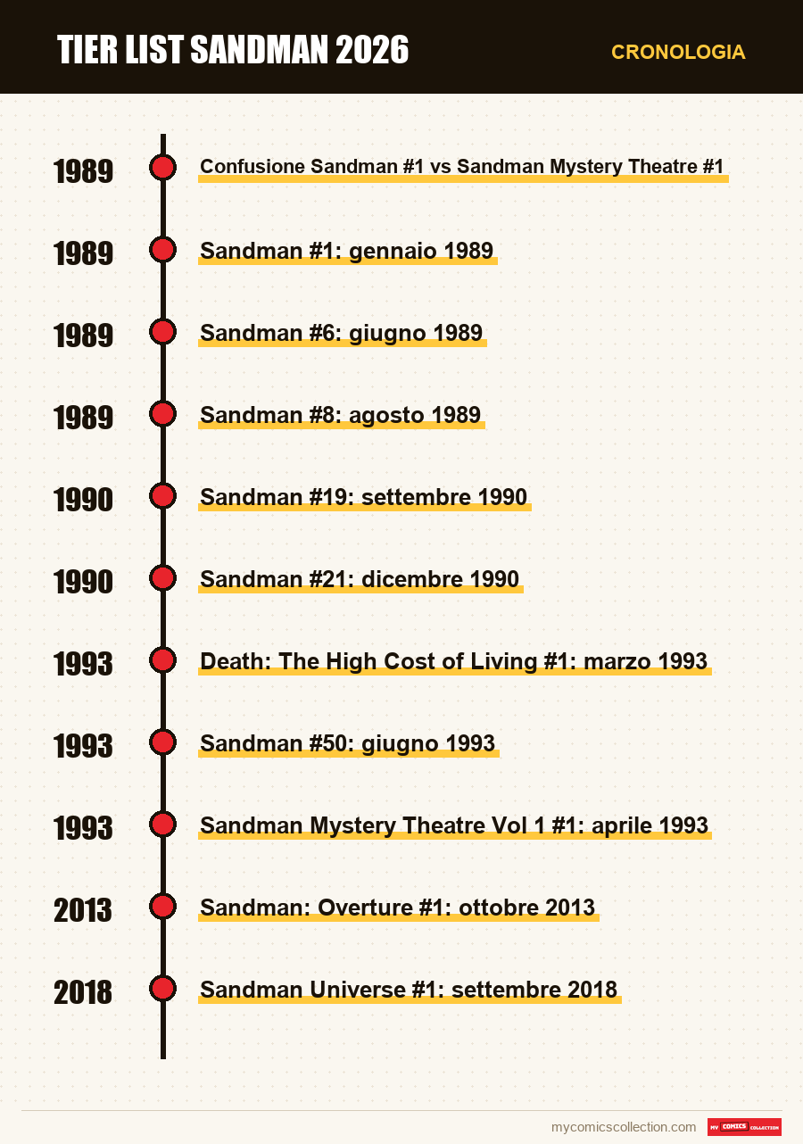 Cronologia dei numeri e delle serie di Tier List Sandman 2026