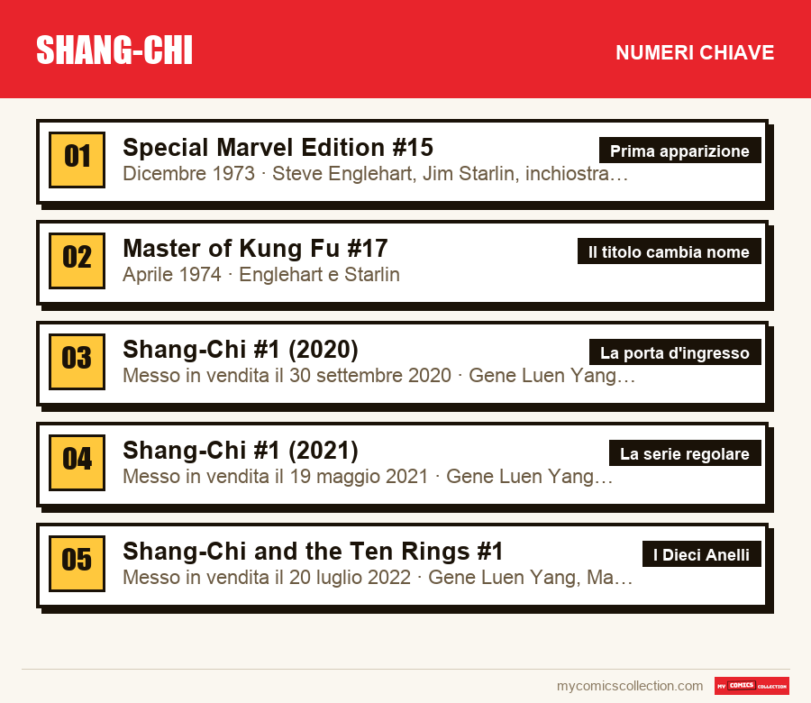 I numeri chiave di Shang-Chi per ordine di importanza
