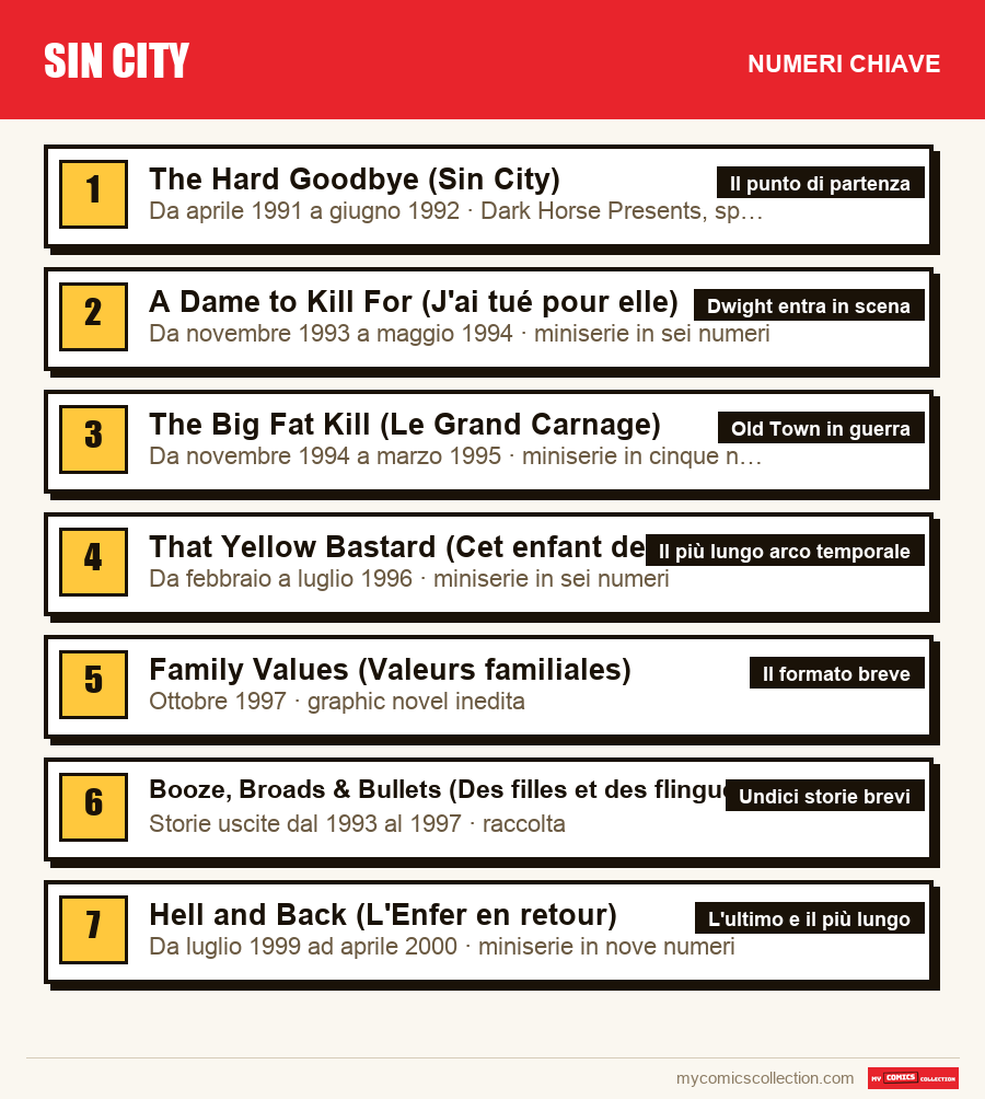 I numeri chiave di Sin City per ordine di importanza
