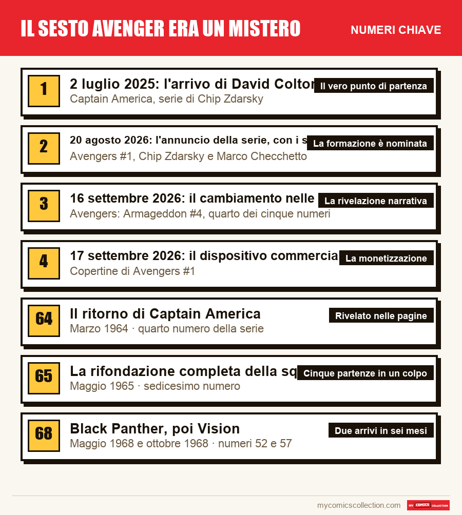 I numeri chiave di Il sesto Avenger era un mistero per ordine di importanza