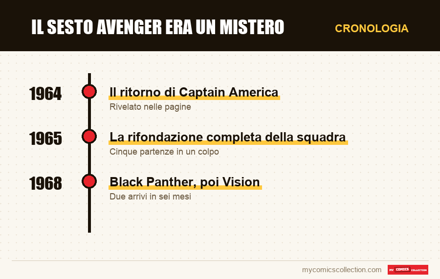 Cronologia dei numeri e delle serie di Il sesto Avenger era un mistero